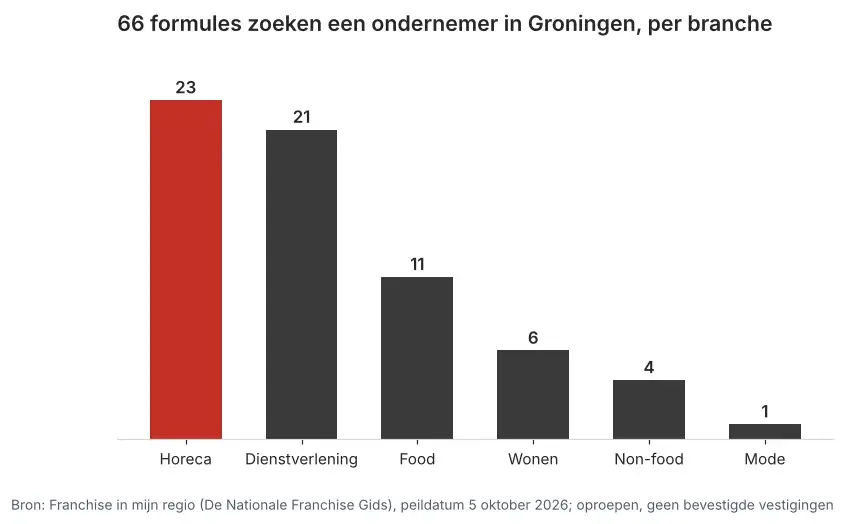 Aantal franchiseformules dat in Groningen een ondernemer zoekt via Franchise in mijn regio, verdeeld per branche, peildatum 5 oktober 2026