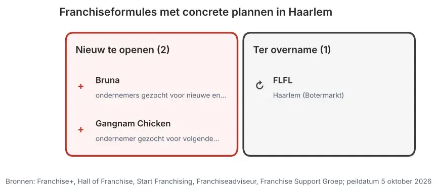Franchiseformules met concrete plannen in Haarlem: nieuw te openen vestigingen en vestigingen ter overname, peildatum 5 oktober 2026