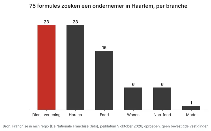 Aantal franchiseformules dat in Haarlem een ondernemer zoekt via Franchise in mijn regio, verdeeld per branche, peildatum 5 oktober 2026