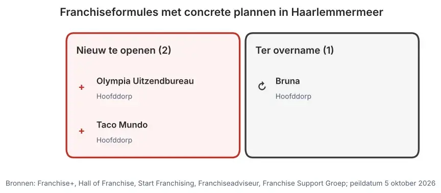Franchiseformules met concrete plannen in Haarlemmermeer: nieuw te openen vestigingen en vestigingen ter overname, peildatum 5 oktober 2026