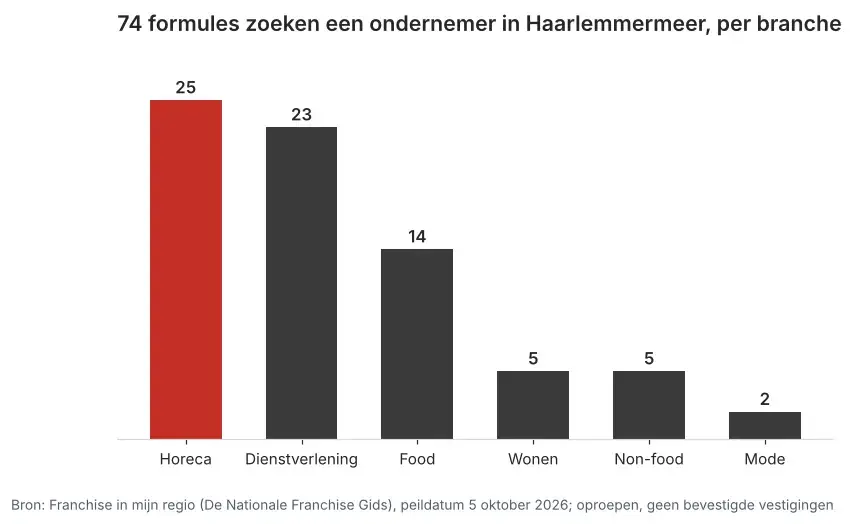 Aantal franchiseformules dat in Haarlemmermeer een ondernemer zoekt via Franchise in mijn regio, verdeeld per branche, peildatum 5 oktober 2026