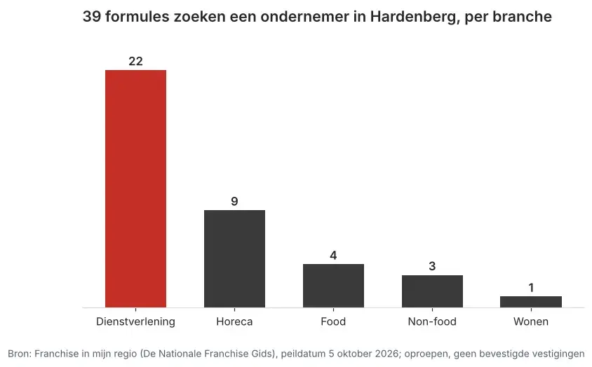 Aantal franchiseformules dat in Hardenberg een ondernemer zoekt via Franchise in mijn regio, verdeeld per branche, peildatum 5 oktober 2026