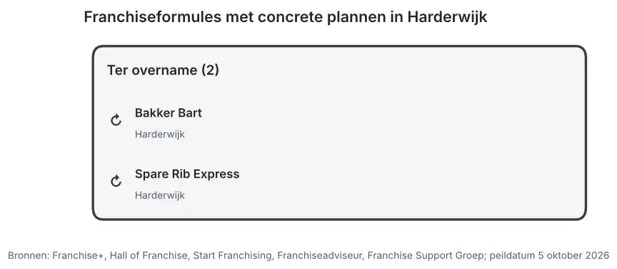 Franchiseformules met concrete plannen in Harderwijk: nieuw te openen vestigingen en vestigingen ter overname, peildatum 5 oktober 2026
