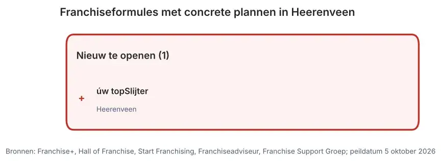 Franchiseformules met concrete plannen in Heerenveen: nieuw te openen vestigingen en vestigingen ter overname, peildatum 5 oktober 2026