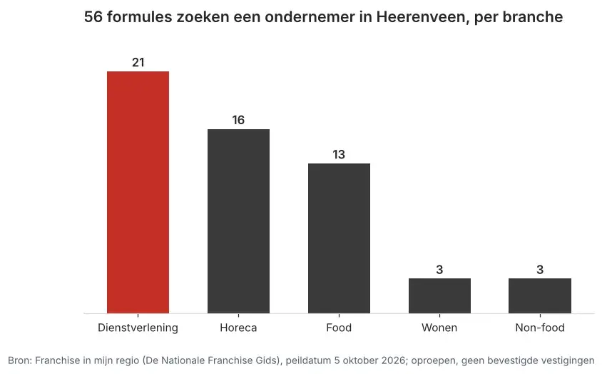 Aantal franchiseformules dat in Heerenveen een ondernemer zoekt via Franchise in mijn regio, verdeeld per branche, peildatum 5 oktober 2026