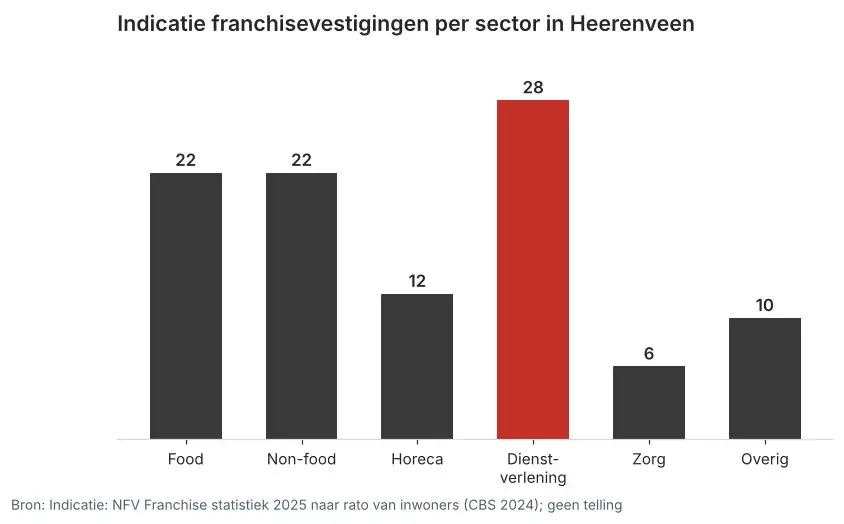 Staafgrafiek met de naar rato berekende franchisevestigingen per sector in Heerenveen, met 28 voor dienstverlening