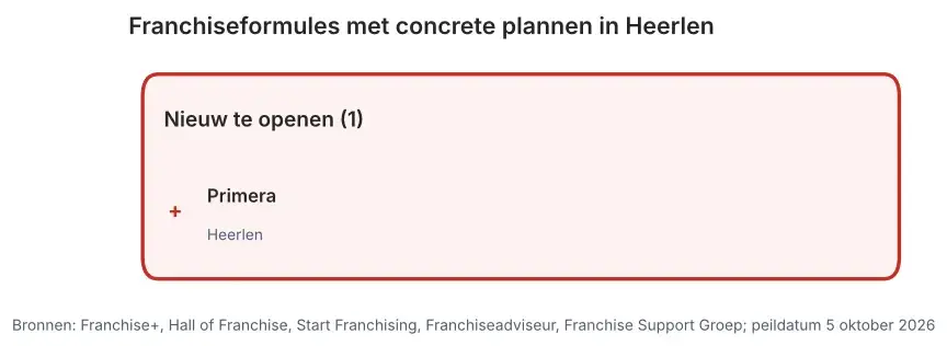 Franchiseformules met concrete plannen in Heerlen: nieuw te openen vestigingen en vestigingen ter overname, peildatum 5 oktober 2026