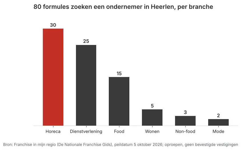 Aantal franchiseformules dat in Heerlen een ondernemer zoekt via Franchise in mijn regio, verdeeld per branche, peildatum 5 oktober 2026