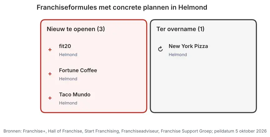 Franchiseformules met concrete plannen in Helmond: nieuw te openen vestigingen en vestigingen ter overname, peildatum 5 oktober 2026