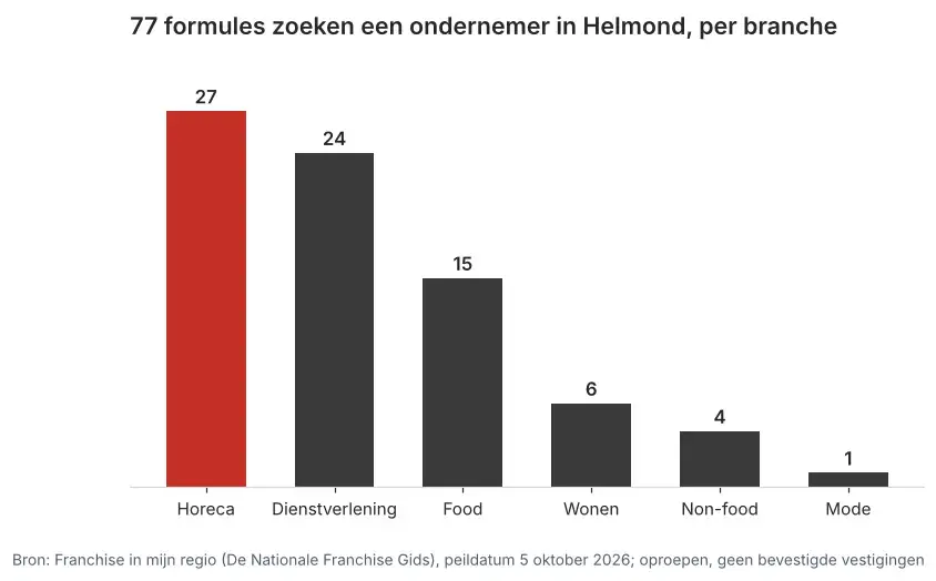 Aantal franchiseformules dat in Helmond een ondernemer zoekt via Franchise in mijn regio, verdeeld per branche, peildatum 5 oktober 2026