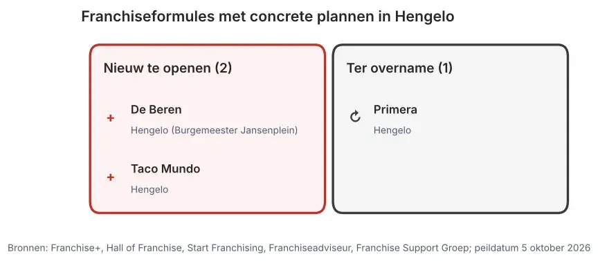 Franchiseformules met concrete plannen in Hengelo: nieuw te openen vestigingen en vestigingen ter overname, peildatum 5 oktober 2026