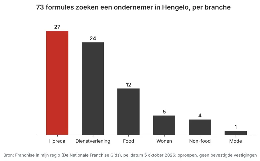 Aantal franchiseformules dat in Hengelo een ondernemer zoekt via Franchise in mijn regio, verdeeld per branche, peildatum 5 oktober 2026