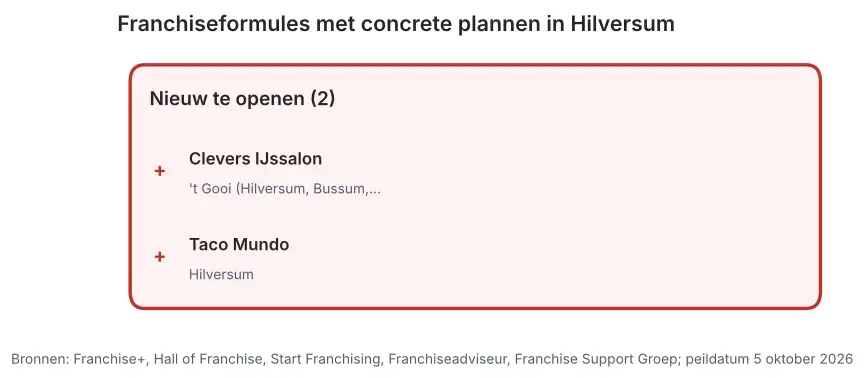 Franchiseformules met concrete plannen in Hilversum: nieuw te openen vestigingen en vestigingen ter overname, peildatum 5 oktober 2026