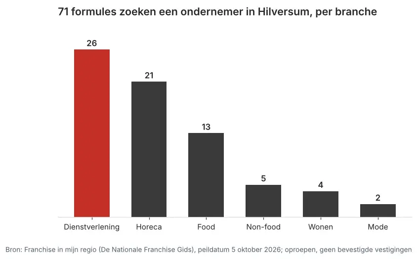 Aantal franchiseformules dat in Hilversum een ondernemer zoekt via Franchise in mijn regio, verdeeld per branche, peildatum 5 oktober 2026