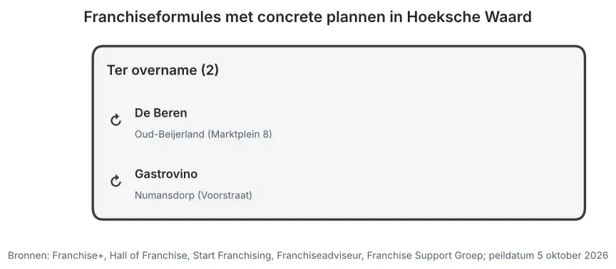Franchiseformules met concrete plannen in Hoeksche Waard: nieuw te openen vestigingen en vestigingen ter overname, peildatum 5 oktober 2026