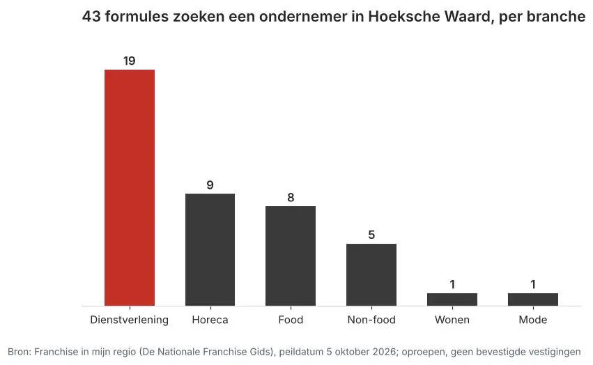 Aantal franchiseformules dat in Hoeksche Waard een ondernemer zoekt via Franchise in mijn regio, verdeeld per branche, peildatum 5 oktober 2026