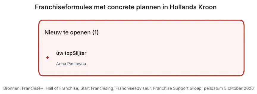 Franchiseformules met concrete plannen in Hollands Kroon: nieuw te openen vestigingen en vestigingen ter overname, peildatum 5 oktober 2026