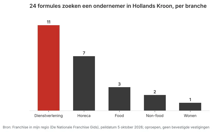 Aantal franchiseformules dat in Hollands Kroon een ondernemer zoekt via Franchise in mijn regio, verdeeld per branche, peildatum 5 oktober 2026