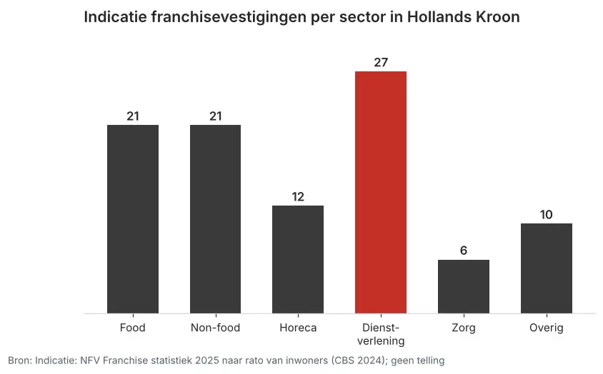 Staafgrafiek met het geschatte aantal franchisevestigingen per sector in Hollands Kroon, met dienstverlening bovenaan op 27