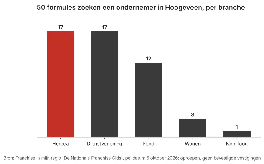 Aantal franchiseformules dat in Hoogeveen een ondernemer zoekt via Franchise in mijn regio, verdeeld per branche, peildatum 5 oktober 2026
