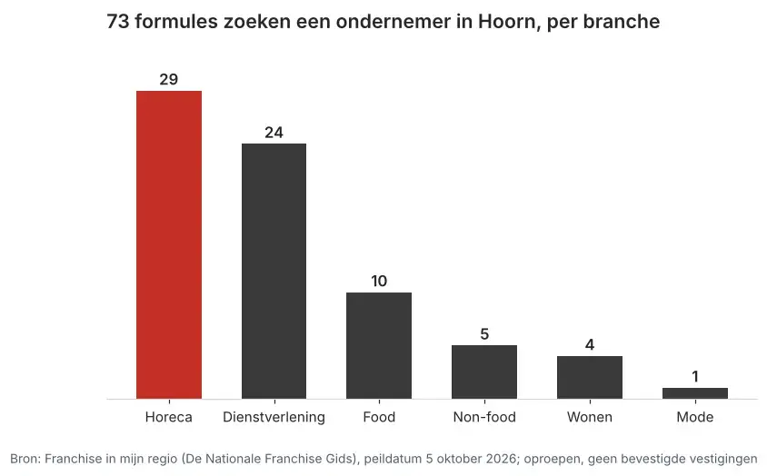 Aantal franchiseformules dat in Hoorn een ondernemer zoekt via Franchise in mijn regio, verdeeld per branche, peildatum 5 oktober 2026