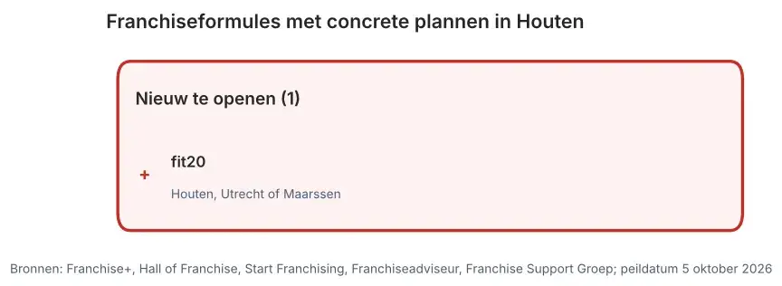 Franchiseformules met concrete plannen in Houten: nieuw te openen vestigingen en vestigingen ter overname, peildatum 5 oktober 2026