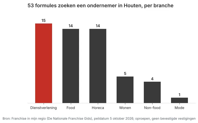 Aantal franchiseformules dat in Houten een ondernemer zoekt via Franchise in mijn regio, verdeeld per branche, peildatum 5 oktober 2026