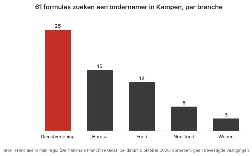 Aantal franchiseformules dat in Kampen een ondernemer zoekt via Franchise in mijn regio, verdeeld per branche, peildatum 5 oktober 2026