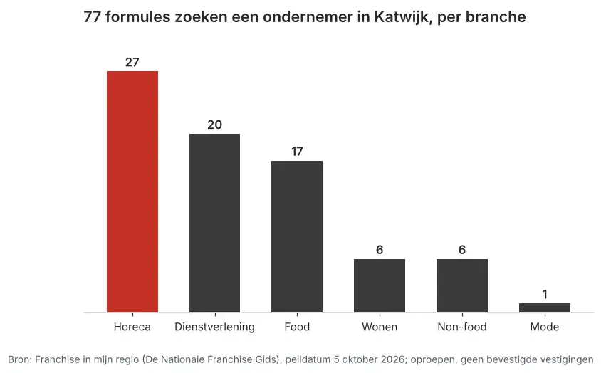 Aantal franchiseformules dat in Katwijk een ondernemer zoekt via Franchise in mijn regio, verdeeld per branche, peildatum 5 oktober 2026