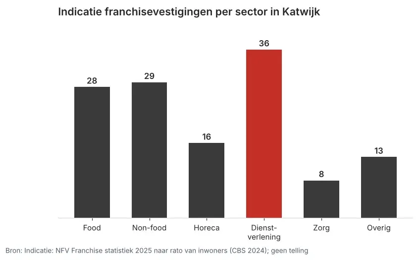 Staafgrafiek met per sector de geschatte franchisevestigingen in Katwijk, met dienstverlening 36, non-food 29 en food 28