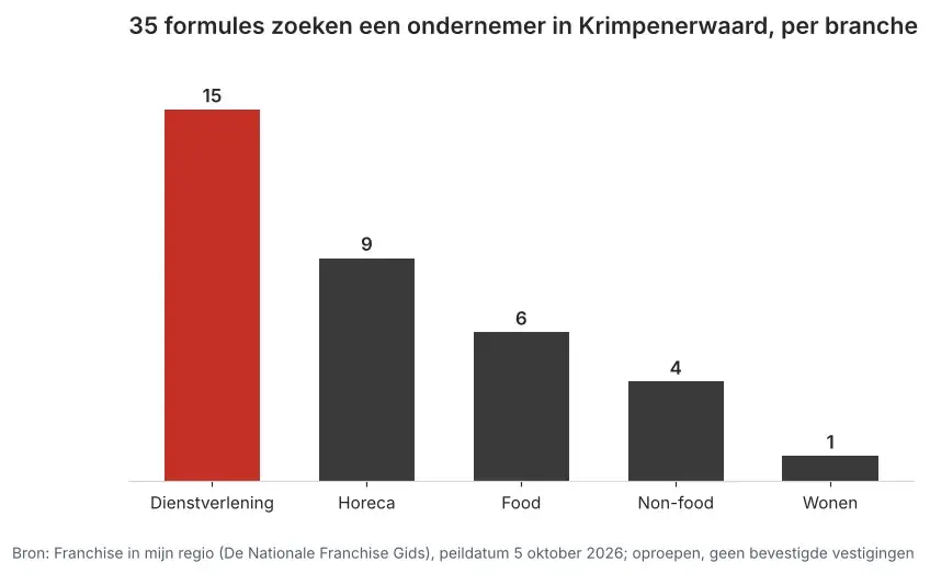Aantal franchiseformules dat in Krimpenerwaard een ondernemer zoekt via Franchise in mijn regio, verdeeld per branche, peildatum 5 oktober 2026