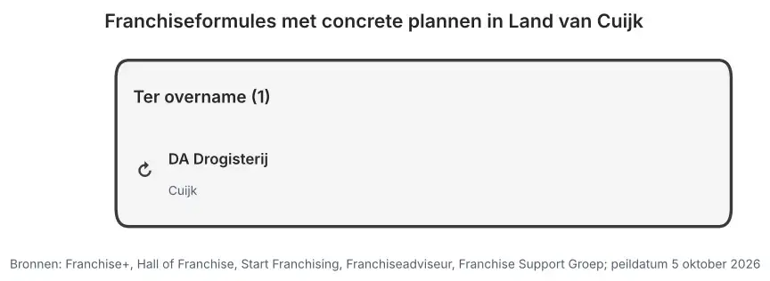 Franchiseformules met concrete plannen in Land van Cuijk: nieuw te openen vestigingen en vestigingen ter overname, peildatum 5 oktober 2026