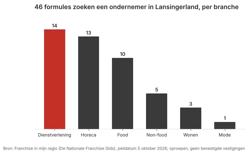 Aantal franchiseformules dat in Lansingerland een ondernemer zoekt via Franchise in mijn regio, verdeeld per branche, peildatum 5 oktober 2026