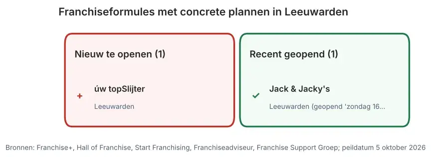 Franchiseformules met concrete plannen in Leeuwarden: nieuw te openen vestigingen en vestigingen ter overname, peildatum 5 oktober 2026