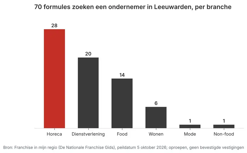 Aantal franchiseformules dat in Leeuwarden een ondernemer zoekt via Franchise in mijn regio, verdeeld per branche, peildatum 5 oktober 2026