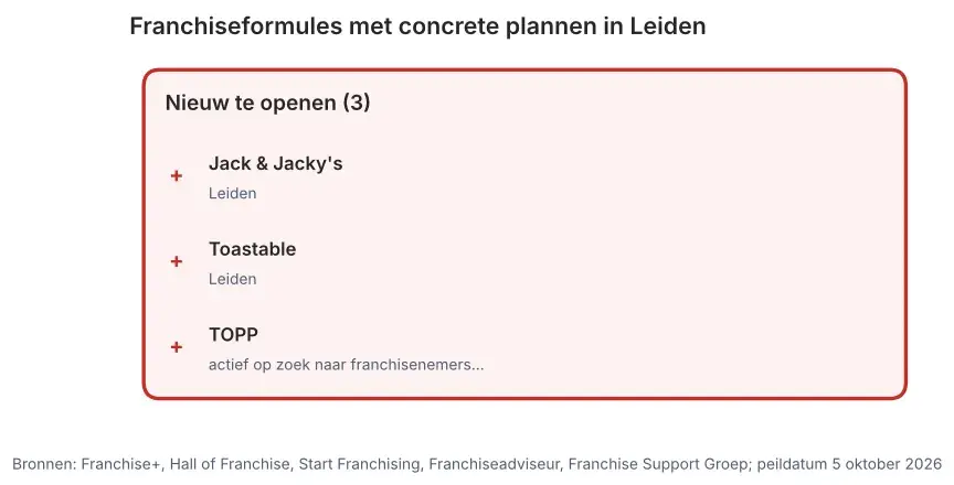 Franchiseformules met concrete plannen in Leiden: nieuw te openen vestigingen en vestigingen ter overname, peildatum 5 oktober 2026