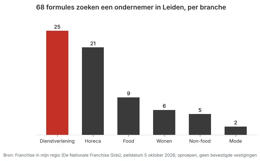 Aantal franchiseformules dat in Leiden een ondernemer zoekt via Franchise in mijn regio, verdeeld per branche, peildatum 5 oktober 2026