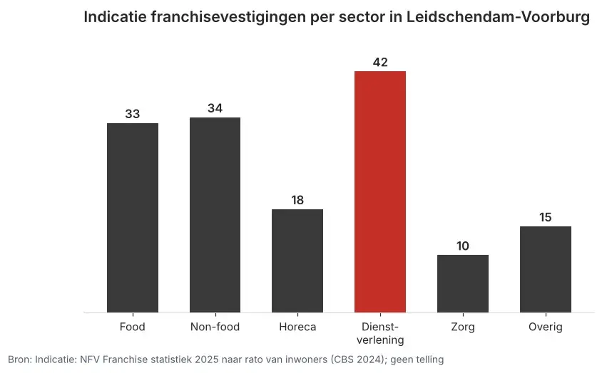 Staafgrafiek met de indicatie franchisevestigingen per sector in Leidschendam-Voorburg, dienstverlening komt uit op 42