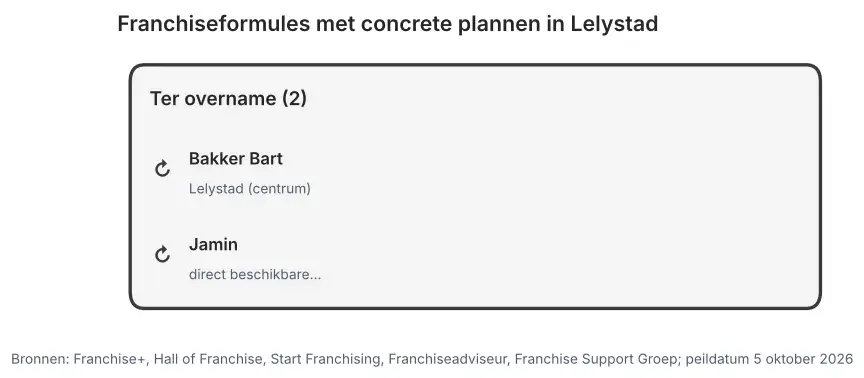 Franchiseformules met concrete plannen in Lelystad: nieuw te openen vestigingen en vestigingen ter overname, peildatum 5 oktober 2026