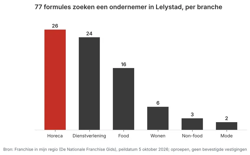 Aantal franchiseformules dat in Lelystad een ondernemer zoekt via Franchise in mijn regio, verdeeld per branche, peildatum 5 oktober 2026