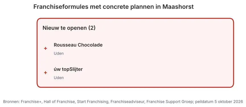 Franchiseformules met concrete plannen in Maashorst: nieuw te openen vestigingen en vestigingen ter overname, peildatum 5 oktober 2026