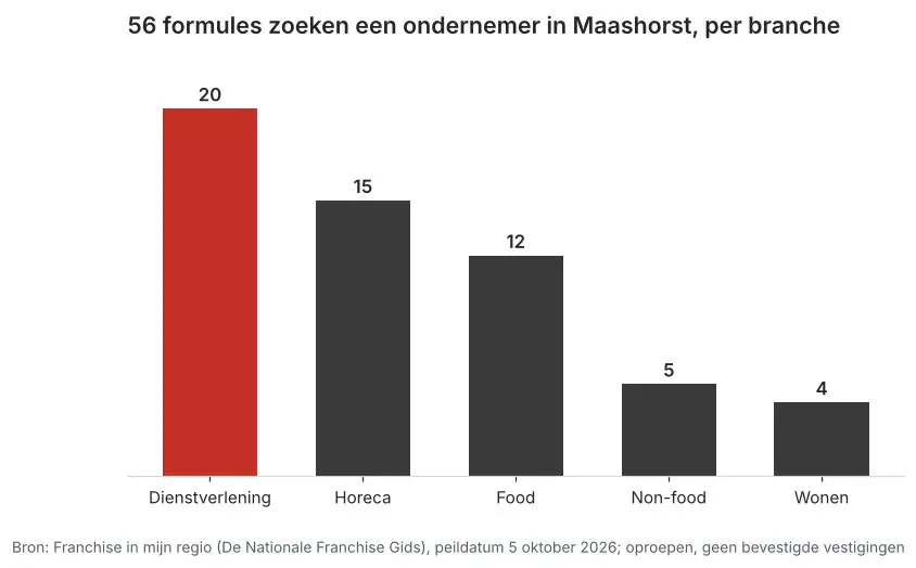 Aantal franchiseformules dat in Maashorst een ondernemer zoekt via Franchise in mijn regio, verdeeld per branche, peildatum 5 oktober 2026