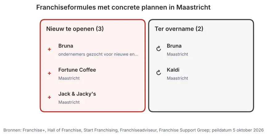 Franchiseformules met concrete plannen in Maastricht: nieuw te openen vestigingen en vestigingen ter overname, peildatum 5 oktober 2026