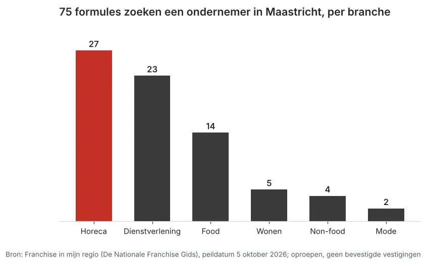 Aantal franchiseformules dat in Maastricht een ondernemer zoekt via Franchise in mijn regio, verdeeld per branche, peildatum 5 oktober 2026