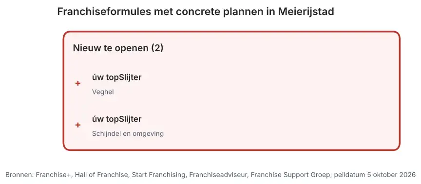 Franchiseformules met concrete plannen in Meierijstad: nieuw te openen vestigingen en vestigingen ter overname, peildatum 5 oktober 2026