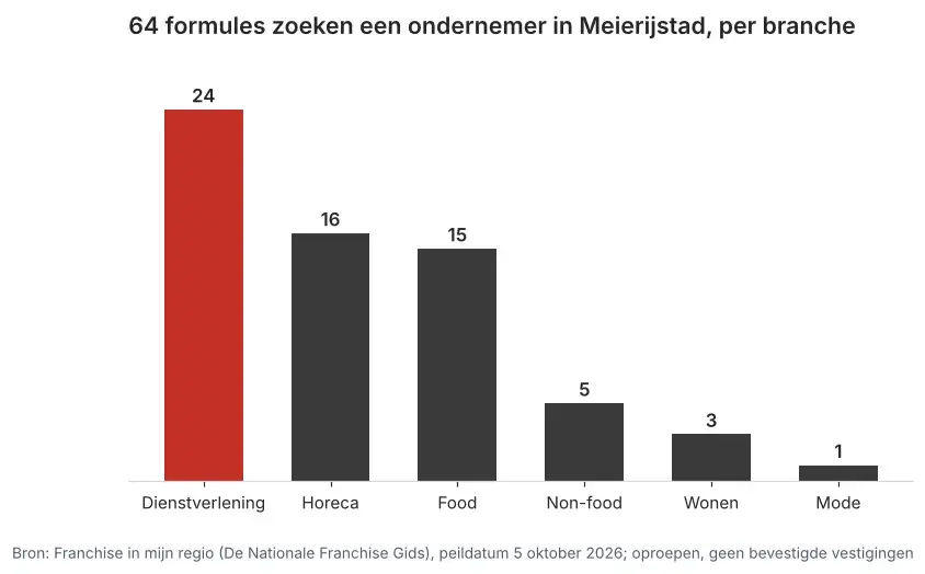 Aantal franchiseformules dat in Meierijstad een ondernemer zoekt via Franchise in mijn regio, verdeeld per branche, peildatum 5 oktober 2026