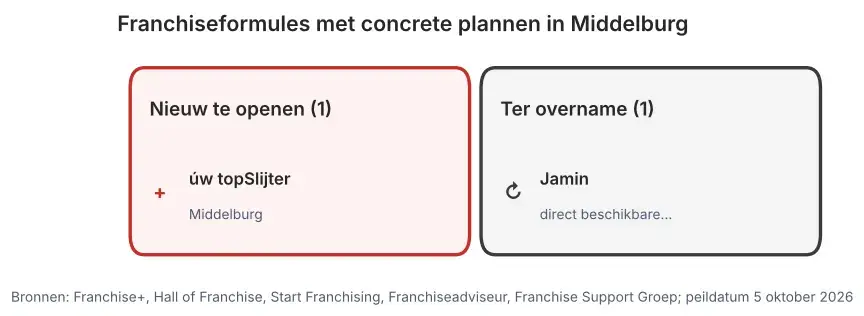 Franchiseformules met concrete plannen in Middelburg: nieuw te openen vestigingen en vestigingen ter overname, peildatum 5 oktober 2026