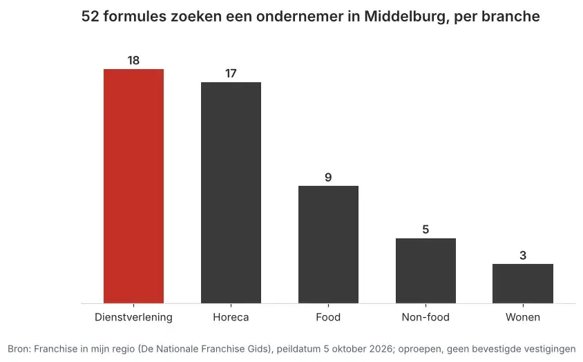 Aantal franchiseformules dat in Middelburg een ondernemer zoekt via Franchise in mijn regio, verdeeld per branche, peildatum 5 oktober 2026