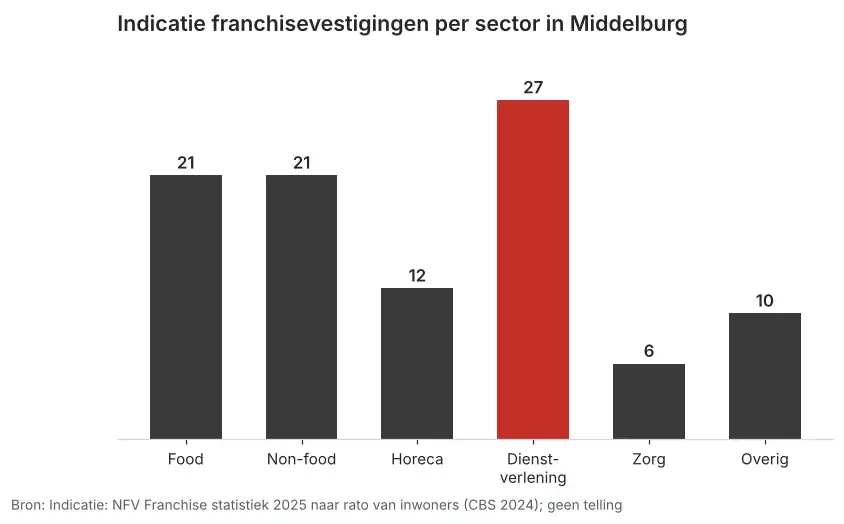 Staafgrafiek met de indicatie van franchisevestigingen per sector in Middelburg, met dienstverlening op 27 bovenaan