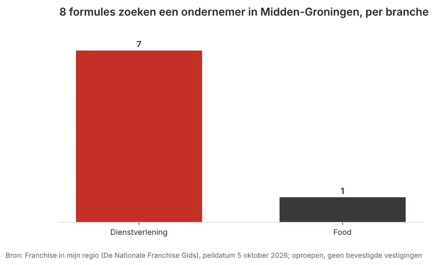 Aantal franchiseformules dat in Midden-Groningen een ondernemer zoekt via Franchise in mijn regio, verdeeld per branche, peildatum 5 oktober 2026